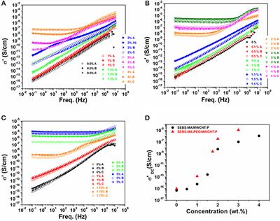 Polyethylene Glycol-Modified Poly(Styrene-co-Ethylene/Butylene-co-Styrene)/Carbon Nanotubes Composite for Humidity Sensing